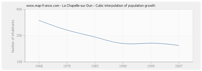 La Chapelle-sur-Dun : Cubic interpolation of population growth